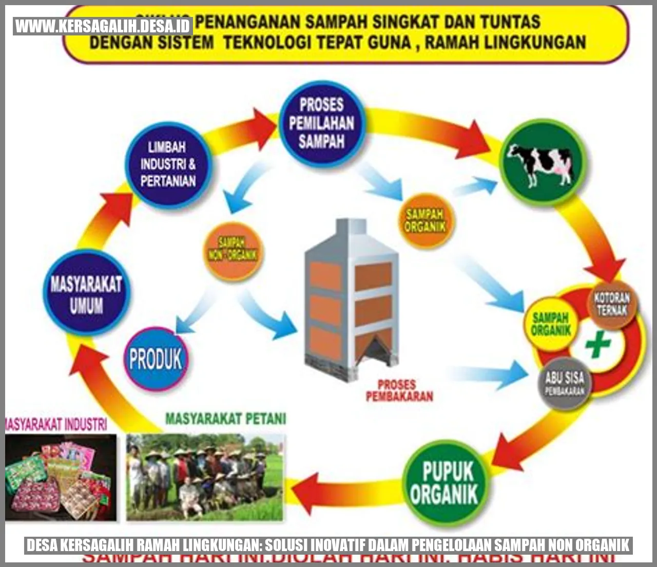 Pengelolaan Sampah Non Organik Ramah Lingkungan di Desa Kersagalih