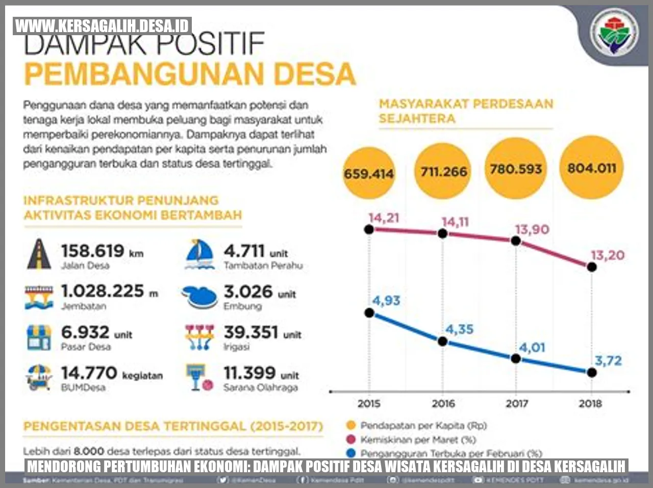 Mendorong Pertumbuhan Ekonomi: Dampak Positif Desa Wisata Kersagalih di Desa Kersagalih