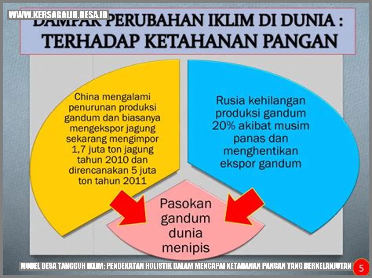 Model Desa Tangguh Iklim: Pendekatan Holistik dalam Mencapai Ketahanan Pangan yang Berkelanjutan