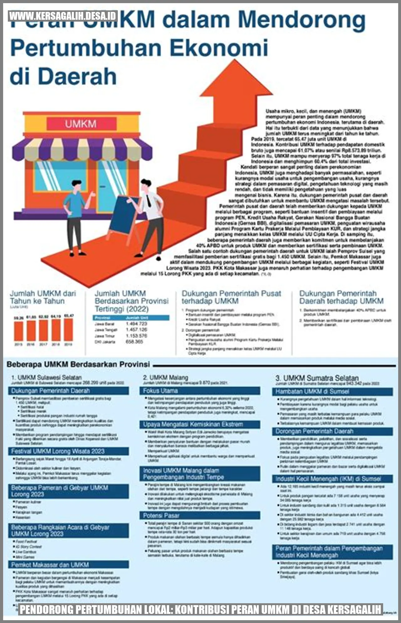 Pendorong Pertumbuhan Lokal: Kontribusi Peran UMKM di Desa Kersagalih