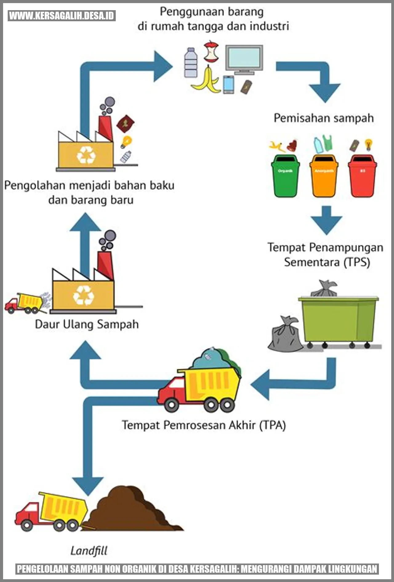 Pengelolaan Sampah Non Organik di Desa Kersagalih: Mengurangi Dampak Lingkungan