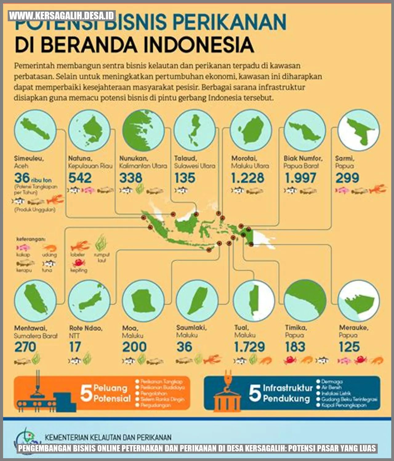 Pengembangan Bisnis Online Peternakan dan Perikanan di Desa Kersagalih: Potensi Pasar yang Luas